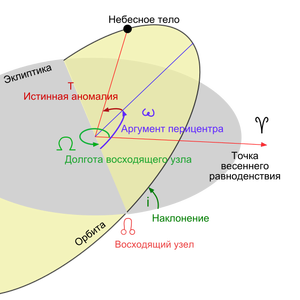 Кеплеровские элементы орбиты, включая аргумент перицентра (рис