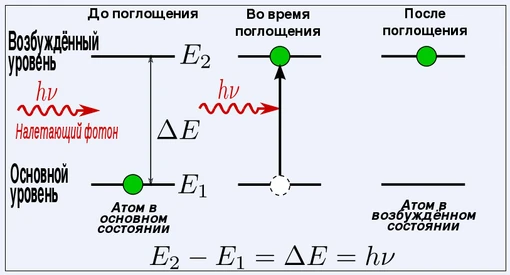 Рис. 1a. Поглощение фотона.