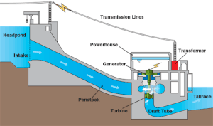 Hydroelectric-Generator-01-goog