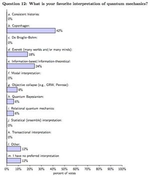 Quantum-Mechanics-Poll-goog