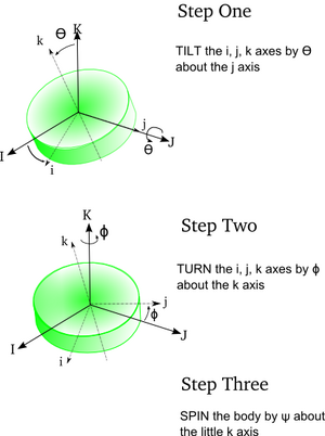 Angles-Euler-01-goog