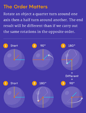 Rotations-3D-goog