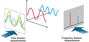 Measurements-Time-domain-vs-frequency-domain-01-goog