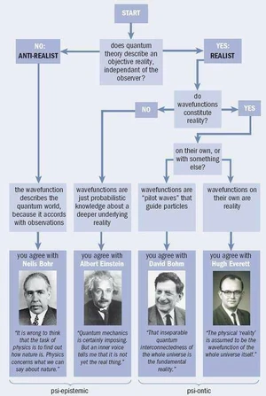 Κβαντική Διερμηνεία