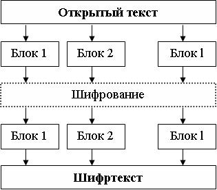 Блочный шифр схема