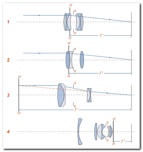 Lens different h