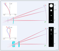 Correction of astigmatism