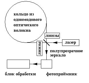 OV giroskop ustroystvo