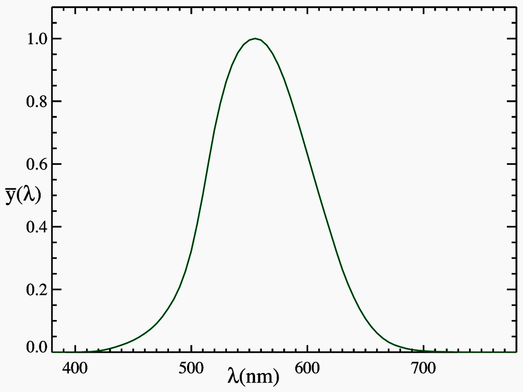 Кривая яркости. Кривые спектральной чувствительности глаза. Фотопическое зрение. Кривая видности глаза. Кривая видности фотопического зрения.