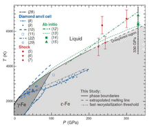 Phase stability domains for Fe