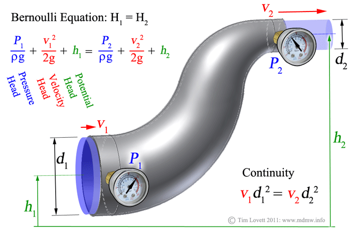 Εξίσωση Bernoulli Science Wiki Fandom 1776