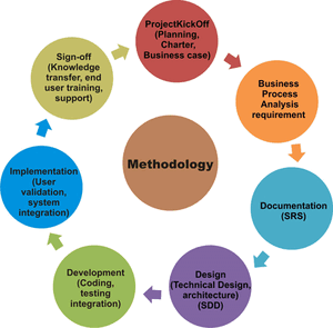 Methodology-07-goog