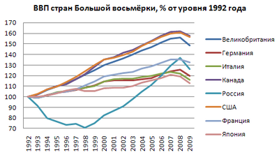 Динамика ВВП в странах  в 1992—2009 годах, в процентах от уровня 1992 года