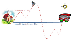 Distance-Displacement-02-goog