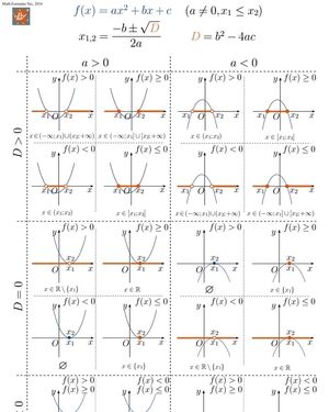  Δευτεροβάθμια Αλγεβρική Εξίσωση 
