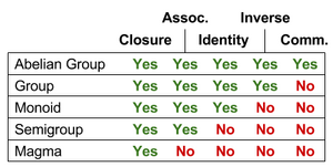 Groups-monoids-magmas-01-goog