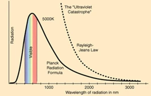
 Νόμος Planck  