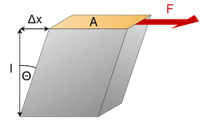 Stress-Shear-01-goog