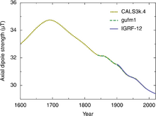 Geomagnetic axial dipole strength