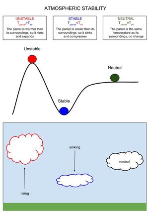 Atmospheric-Stability-01-goog