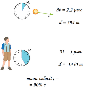 Time-dilation-muon-03-goog