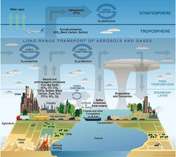 Atmosphere composition diagram