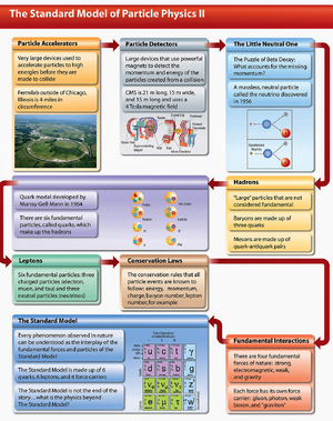 Standard-Model-Particle-Physics-02-goog