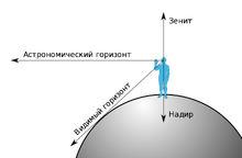 Zenith-Nadir-Horizon-ru.svg