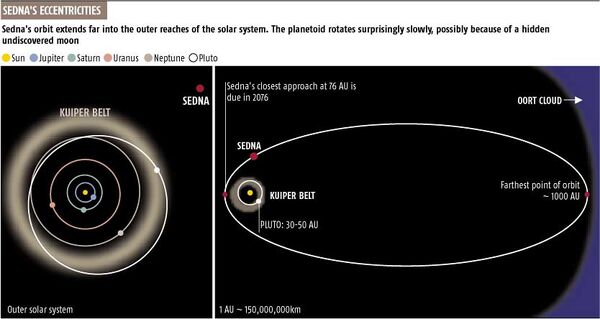 Planets-Sedna-02-goog