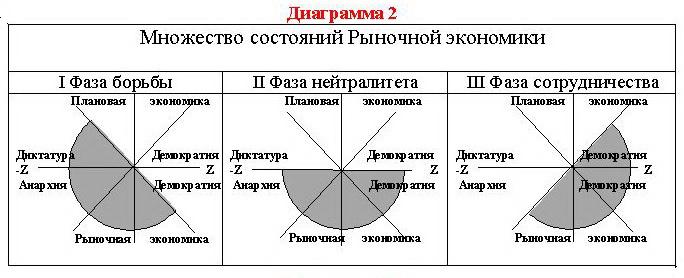 В стране z рыночная экономика. Рыночная экономика диаграмма. Плановая экономика график. Виды диаграмм в экономике. Диаграмма плановая и рыночная экономика.