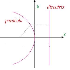 Parabola-Diretrix-01-goog