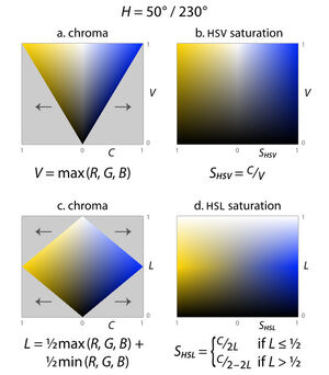 Hsl-hsv saturation-lightness slices+