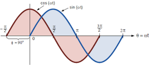 Waves-cosine-sine-02-goog