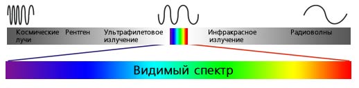 Видимый участок спектра. Видимый диапазон электромагнитного спектра. Видимый спектр длины волн. Диапазон видимого света. Видимый свет диапазон.