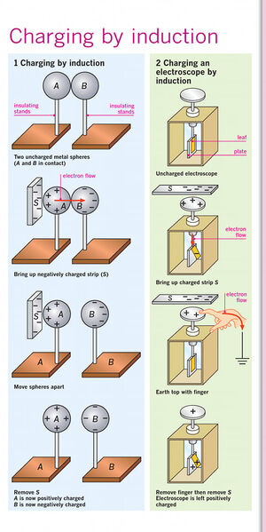 Electrostatic-induction-01-goog