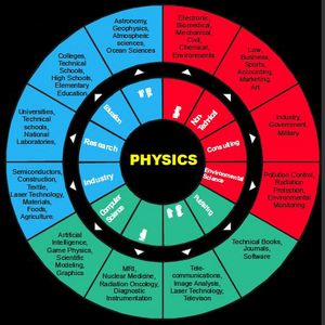 Physics-Wheel-01-goog