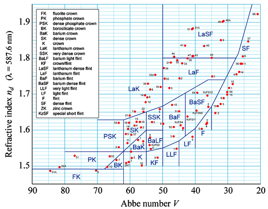 Abbe-diagram