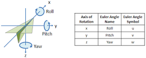 Rotations-Roll-Pitch-Yaw-01-goog