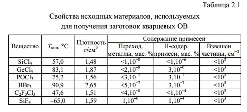 В табл. 2.1 приведены свойства исходных материалов, наиболее часто используемых для получения заготовок кварцевых ОВ.