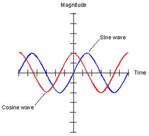 Waves-cosine-sine-02-goog