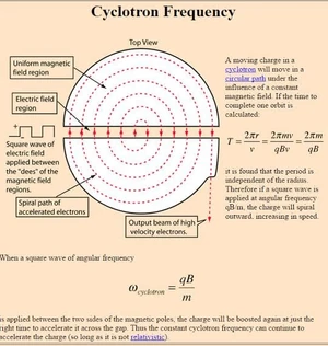 κύκλοτρο 

Γνωστή και ως "γυροσκοπική συχνότητα", η συχνότητα κυκλότρου είναι η γωνιακή συχνότητα (ω) 
με την οποία ένα φορτισμένο σωματίδιο κινείται σε κυκλική τροχιά, 
κάθετα προς την κατεύθυνση ενός ομοιόμορφου μαγνητικού πεδίου Β. 

Η έκφραση για τη κυκλοτρονική συχνότητα μπορεί να αποτιμηθεί 
εξισώνοντας την κεντρομόλο δύναμη με την μαγνητική δύναμη Lorentz. 

Καθώς η συχνότητα cyclotron είναι ανεξάρτητη από την κινητική ενέργεια του φορτισμένου σωματιδίου, 
όλα τα σωματίδια με τον ίδιο λόγο φορτίου προς μάζα περιστρέφονται επί γραμμών Μαγνητικού Πεδίου με την ίδια συχνότητα. 

Επίσης, είναι η ίδια συχνότητα με την οποία ακτινοβολεί ένα ηλεκτρόνιο 
που στρέφεται αφού επιταχυνθεί 
υπό παρουσία μαγνητικού πεδίου.