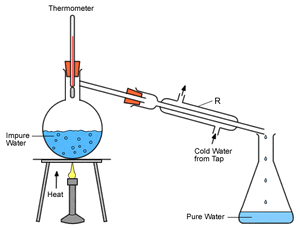 Distillation-purification-01-goog