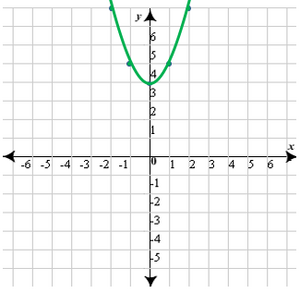  Δευτεροβάθμια Αλγεβρική Εξίσωση 