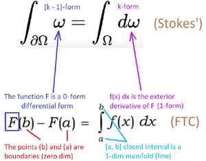 Theorems-Stokes-Fudamental-01-goog