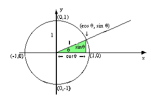 Unit-Circle-01-goog