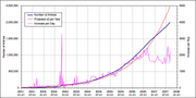 English Wikipedia Article CountGraph linear