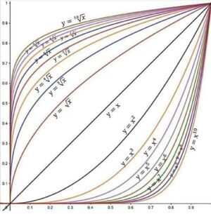 Curves-roots-expotentation-goog