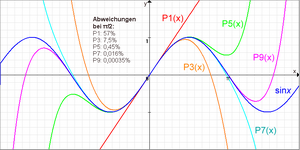 Approximation-Sinus-01-goog