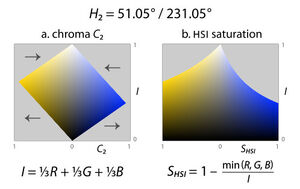 Hsi saturation-intensity slices+