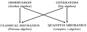 Algebra-Jordan-Lie-01-goog